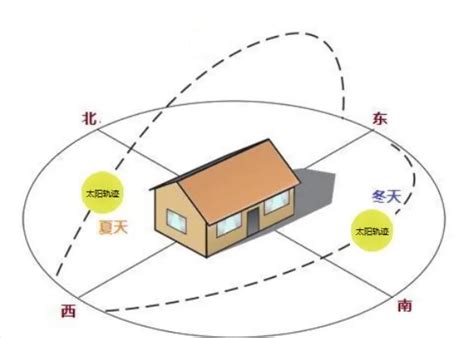 东西朝向的房子|房子东西朝向什么意思？如何选择最合适的房屋朝向